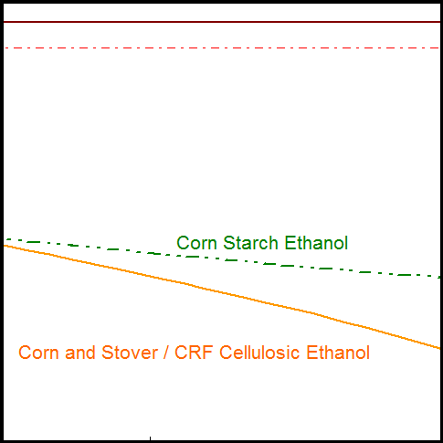 New Study Compares Corn Ethanol GHG Reductions To Fracking And Tar ...