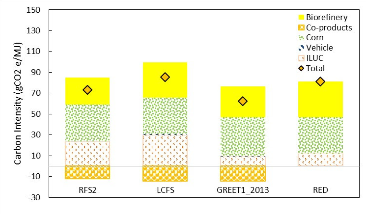 Carbon Intensity under Different Sustainability Standards