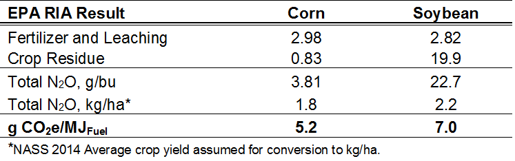 EPA RIA Nitrous Oxide Emissions from Soybean and Corn Farming