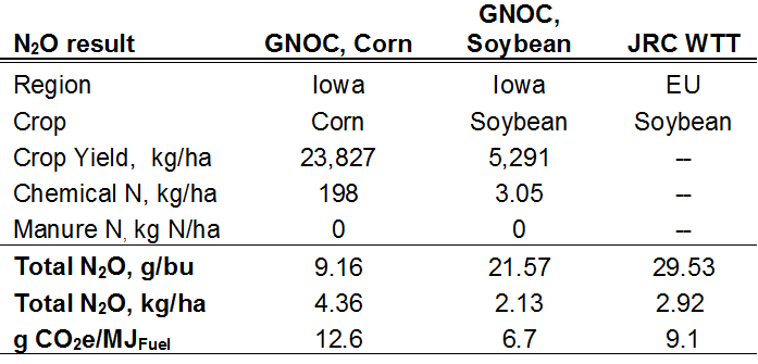 JRC GNOC Nitrous Oxide Emissions from Soybean and Corn Farming