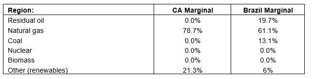 Marginal resource mix for fuel pathways involving the most electric power