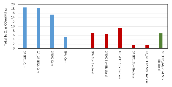 N2O contribution to GHG emissions from corn and soy crops