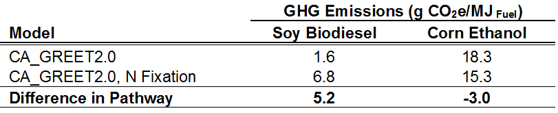 N2O fixation Impact on corn ethanol and soy biodiesel fuel pathways.