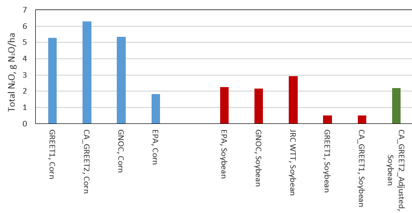 Total N2O emissions from corn and soybean production