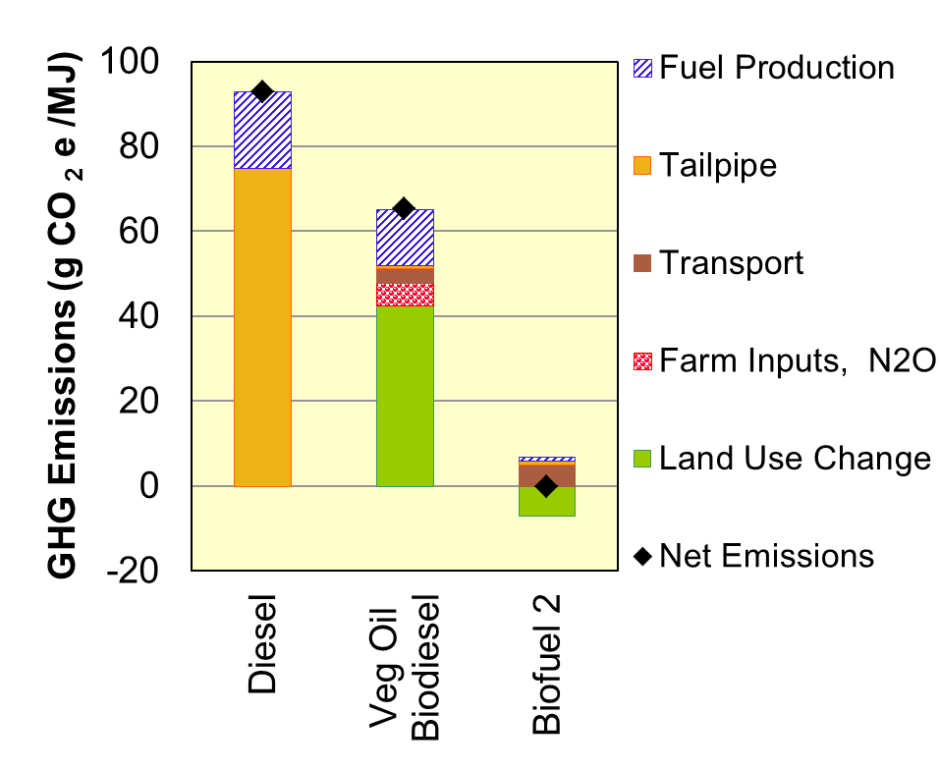 Fuel Life Cycle Analysis Life Cycle Associates Llc 7245