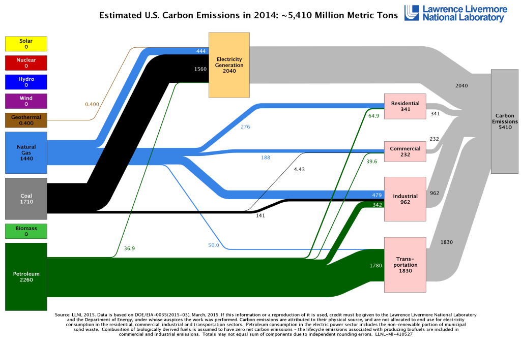 Estimated U.S. Carbon Emissions in 2014