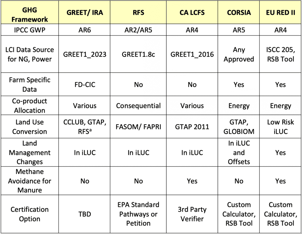 Frameworks for Low Carbon SAF