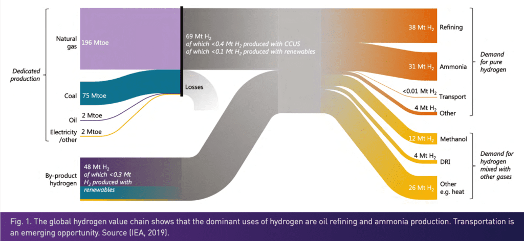 Current global uses for hydrogen