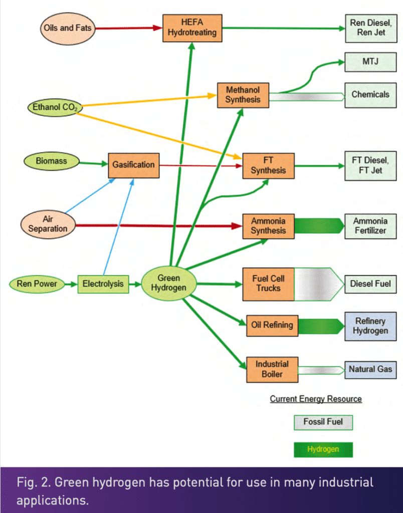 Range of potential green hydrogen applications